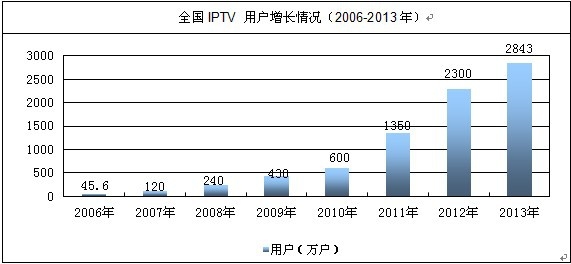 IPTV