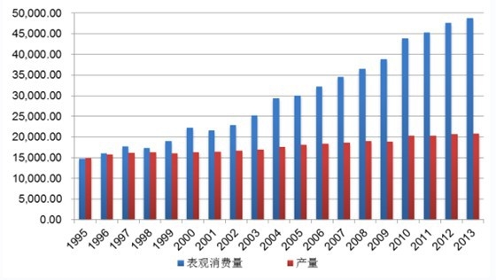 1995-2013йԭͲͱ仯