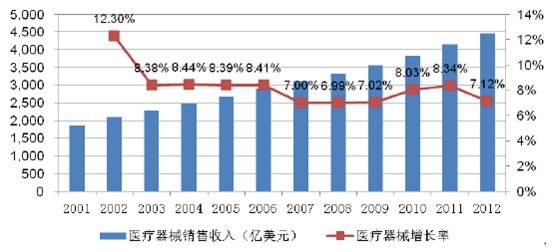 2001-2012ȫҽеҵгģͳƷ