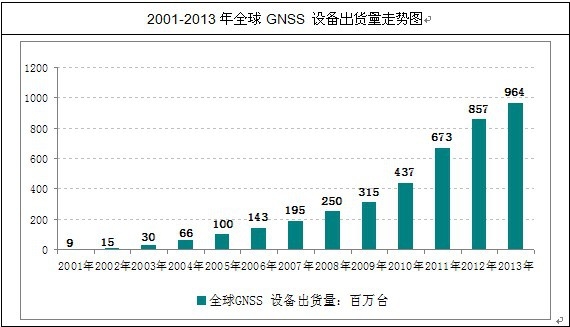 ȫGNSS ҵϸг