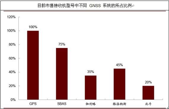 ȫ GNSS 豸