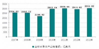 2007-2013ȫ뵼ҵ۶