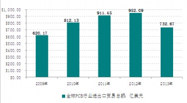 2009-2013ȫPCBóܶ