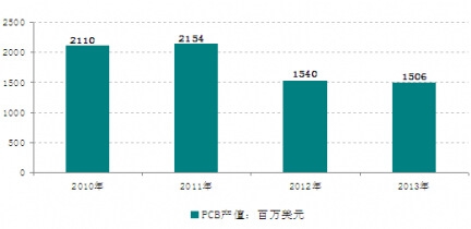 2010-2014ձҾ쳵ʽ(IBIDEN)PCBҵֵ