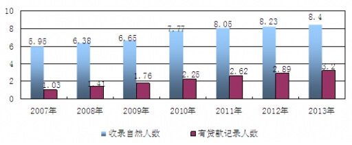 2007-2013ҹҵϢݿ⸲ǻ