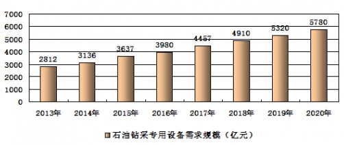 2013-2020ҹʯר豸Ԥ