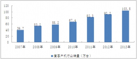 2007-2013ҹݿͻҵ