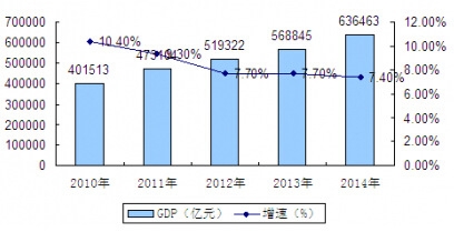 2010-2014йGDPֵͳƷ