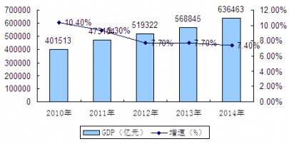 2010-2014йGDPֵͳƷ