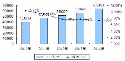 2010-2014йGDPֵͳƷ