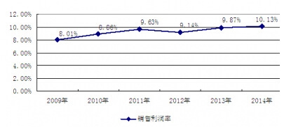 2009-2014йṫȫ豸ҵʷ