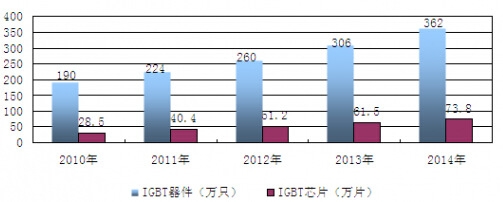 2010-2014йIGBTͳ