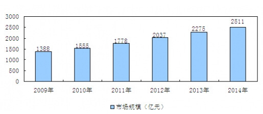 2009-2014ҹӽӹҵгģͳ