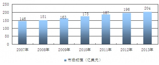 2007-2013ȫҽ豸ҵгģͳ