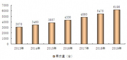 2013-2019ҹ߿ҵƷԤ