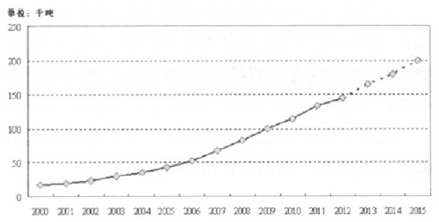 2000-2015й΢̬Ƽ