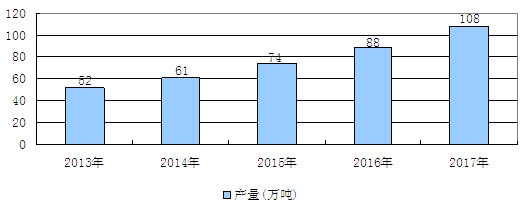 2013-2017΢̬ƼгԤ