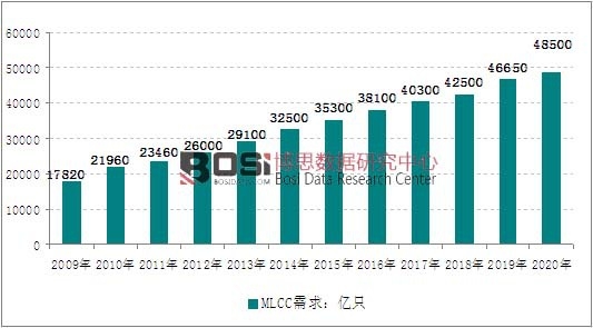 2009-2020ȫMLCCƷͼ