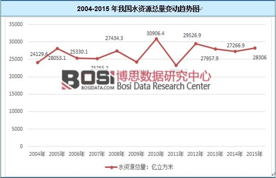 2004-2015ҹˮԴ䶯ͼ