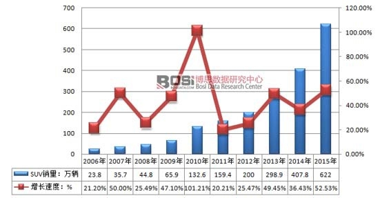 2006-2015йSUVҵٶ