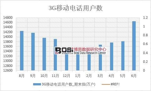 2018ϰй3Gƶ绰ûͳ