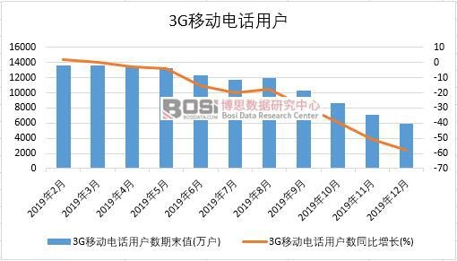 2019й3Gƶ绰û¶ͳ