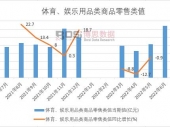 2022ϰйƷƷֵ¶ͳƱͼĩܶۼ½0.8%