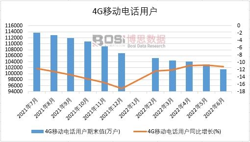 2022ϰй4Gƶ绰û¶ͳ