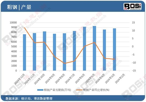 粗钢产量当期值