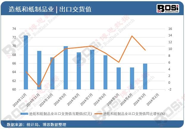 造纸和纸制品业出口交货值